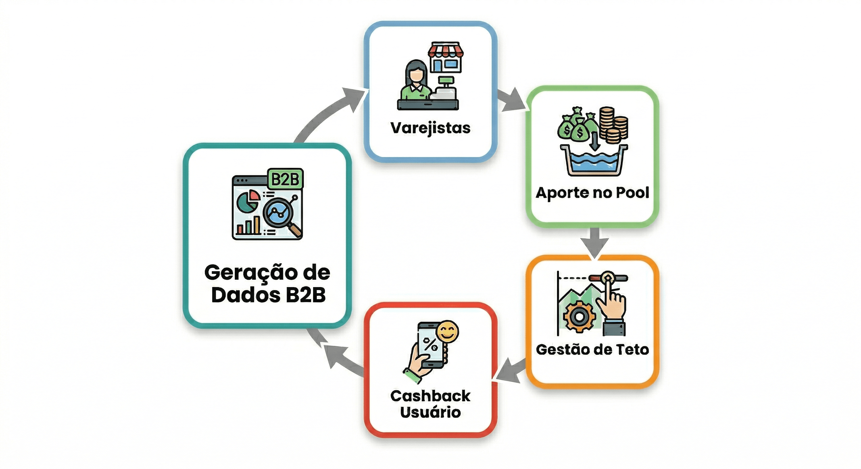 Figura 1 do mecanismo patenteado: ciclo entre geração de dados, varejistas, aporte no pool, gestão de teto e cashback usuário
